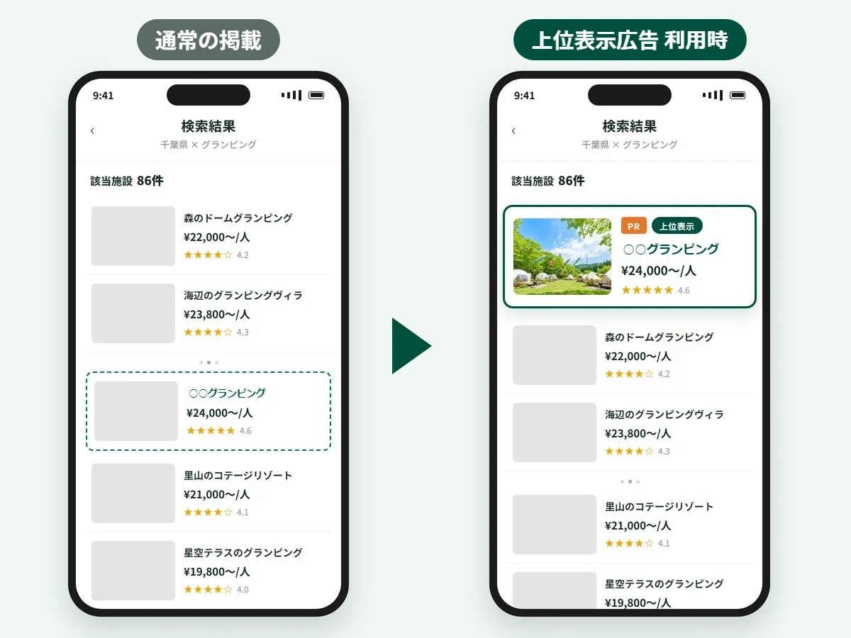 通常の掲載では検索結果の下位に埋もれる施設が、上位表示広告では検索結果の最上部にPRバッジ付きで表示されるイメージ